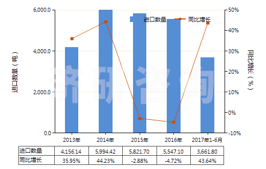 2013-2017年6月中國其他丙烯酸聚合物板片膜箔及扁條(非泡沫料的,未用其他材料強化,層壓,支撐)(HS39205900)進口量及增速統(tǒng)計